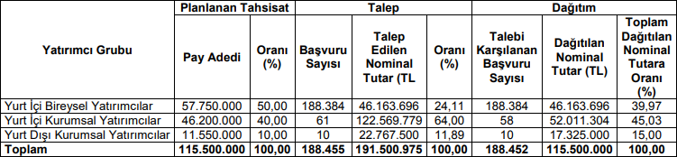 BIGEN halka arz sonuçları KAP görseli