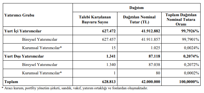 CGCAM halka arz sonuçları