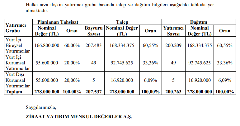 Ziraat Yatırım'ın açıkladığı BALSU halka arz sonuçları