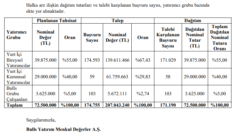 BULGS halka arz sonuçları