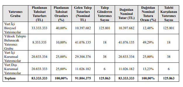 Destek Finans Faktoring halka arz sonuçları