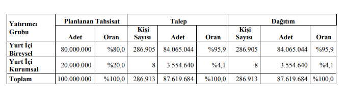 ENDAE halka arz sonuçları resmi açıklama