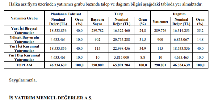 KLYPV halka arz sonuçları KAP görseli